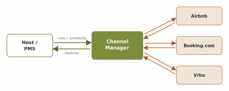 Diagram showing how a channel manager connects a host's PMS to multiple booking platforms including Airbnb, Booking.com, and Vrbo, syncing availability and rates in both directions