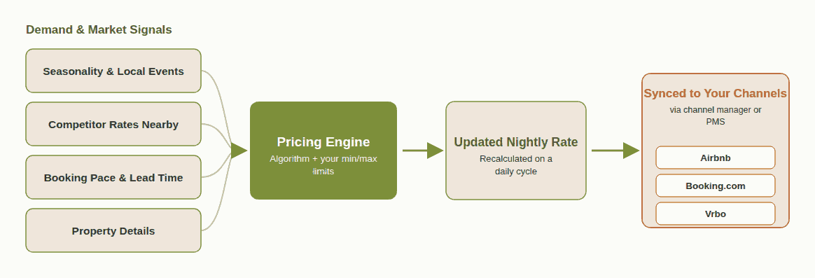 Diagram showing how dynamic pricing works for vacation rentals: demand and market signals such as seasonality, competitor rates, booking pace and property details feed into a pricing engine that applies an algorithm within host-set minimum and maximum limits, producing an updated nightly rate that syncs to Airbnb, Booking.com and Vrbo through the host's channel manager or PMS.