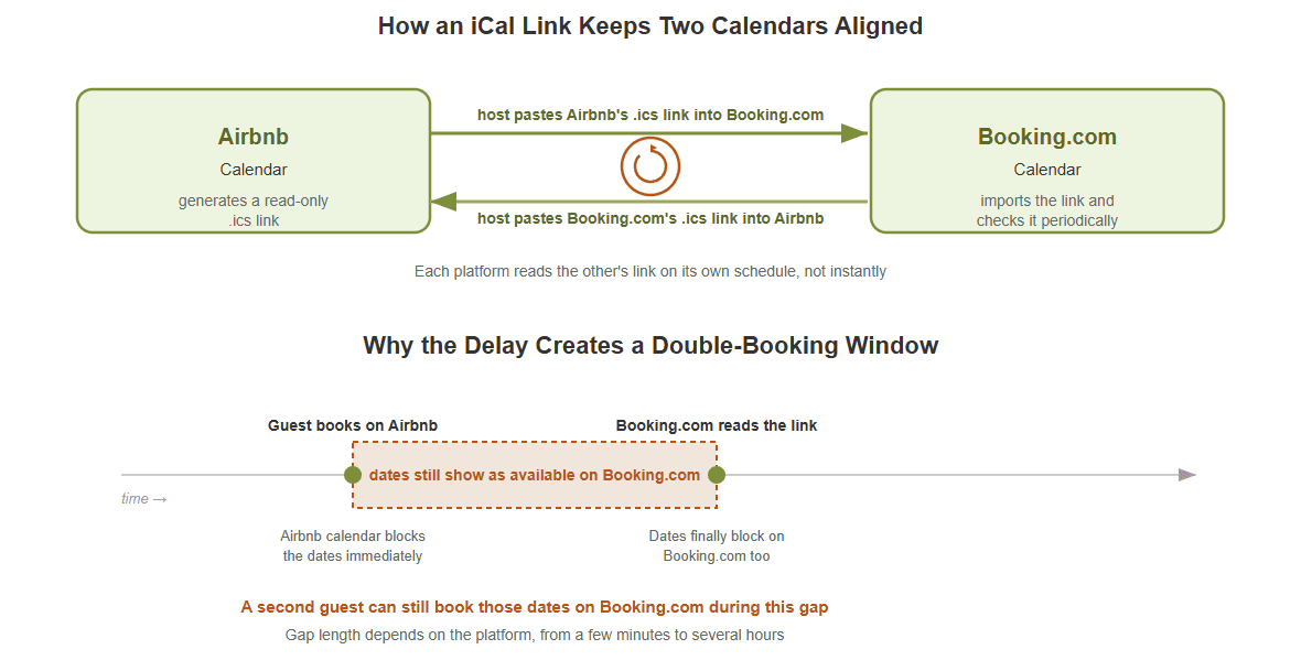 Diagram showing how two vacation rental platforms exchange iCal links to sync availability, including the delay window between a booking landing on one platform and the calendar updating on the other.